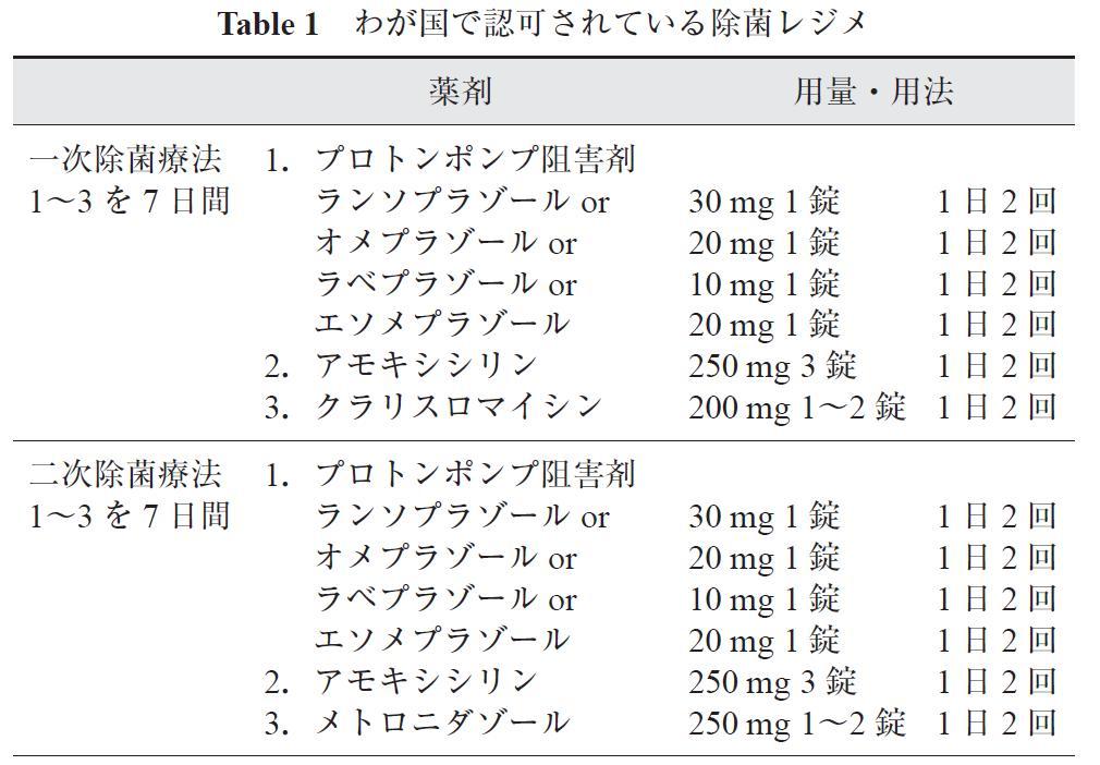 Table 1　わが国で認可されている除菌レジメ