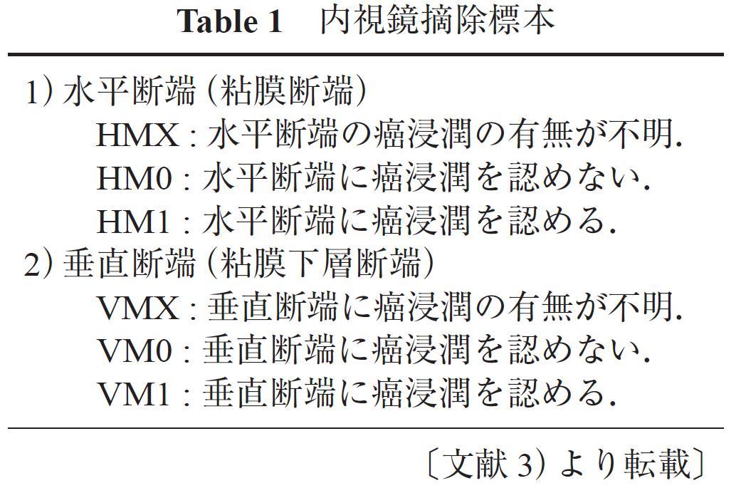 Table 1　内視鏡摘除標本