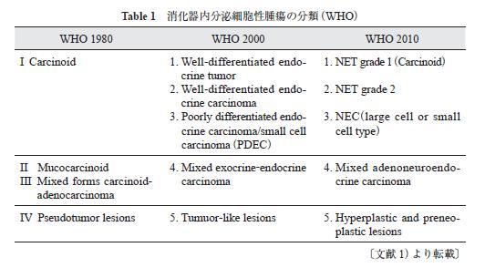 Table 1　消化器内分泌細胞性腫瘍の分類（WHO）