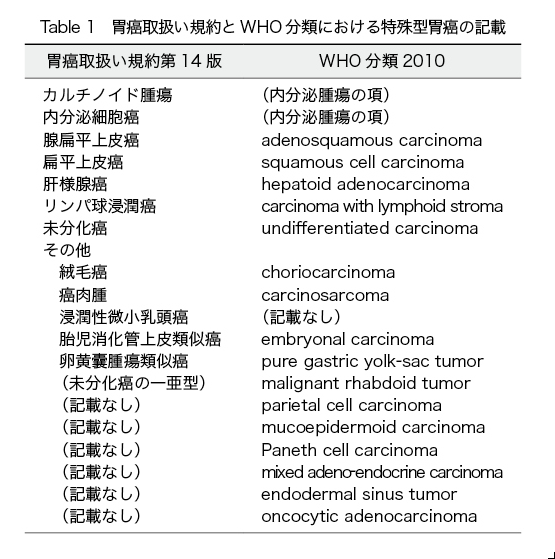 Table 1　胃癌取扱い規約とWHO 分類における特殊型胃癌の記載