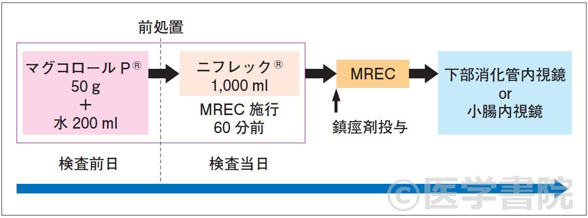 Fig. 1　MREC（MR entero-colonography）のプロトコール．
